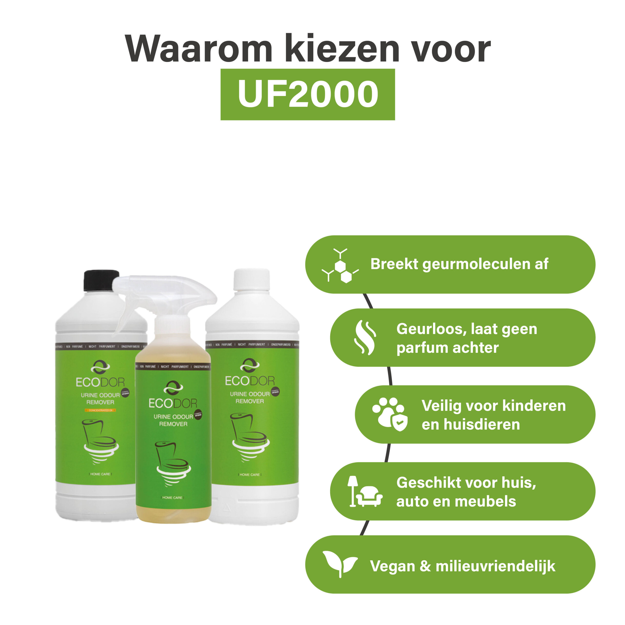 Afbeelding met drie flessen UF2000 en vijf producteigenschappen, waaronder afbraak van geurmoleculen, geurloosheid, veiligheid voor kinderen en huisdieren, brede inzetbaarheid en milieuvriendelijkheid.