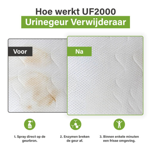 Voor-en-na afbeelding van een matras met een urinevlek vóór behandeling en een schoon oppervlak na gebruik van UF2000, met uitleg van drie stappen: sprayen, enzymatische afbraak en een frissere omgeving.